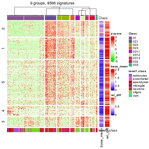 plot of chunk tab-get-signatures-from-hierarchical-partition-22