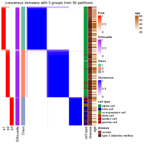 plot of chunk tab-node-0232-consensus-heatmap-2