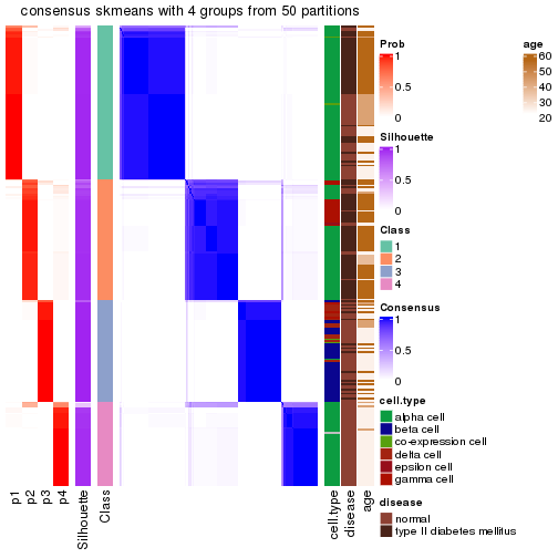 plot of chunk tab-node-0232-consensus-heatmap-3