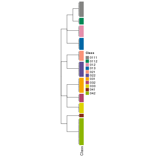 plot of chunk tab-collect-classes-from-hierarchical-partition-1