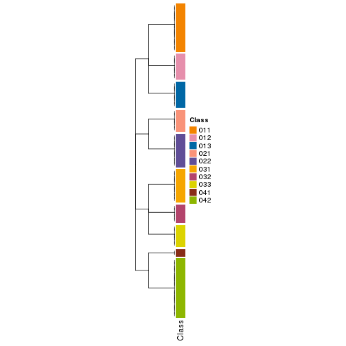 plot of chunk tab-collect-classes-from-hierarchical-partition-2