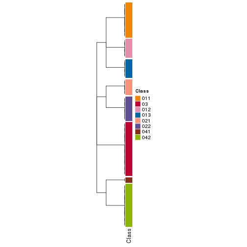 plot of chunk tab-collect-classes-from-hierarchical-partition-3