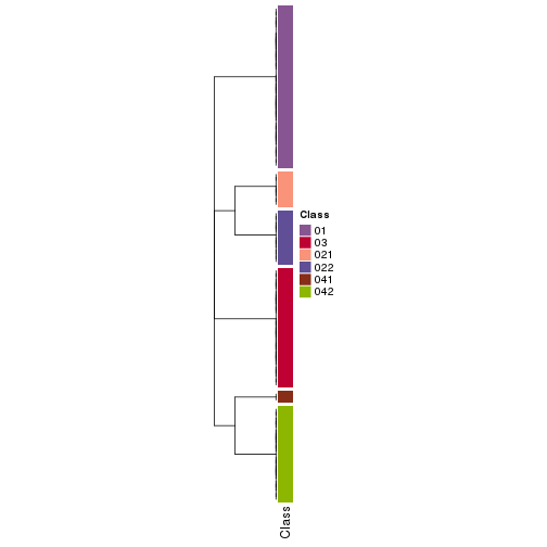 plot of chunk tab-collect-classes-from-hierarchical-partition-4