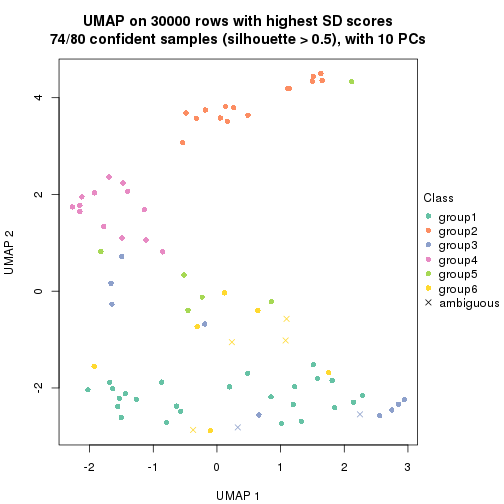 plot of chunk tab-node-0-dimension-reduction-5