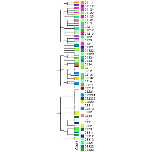 plot of chunk tab-collect-classes-from-hierarchical-partition-1