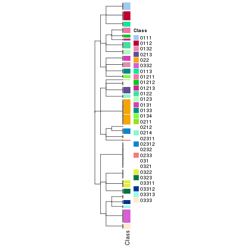 plot of chunk tab-collect-classes-from-hierarchical-partition-10