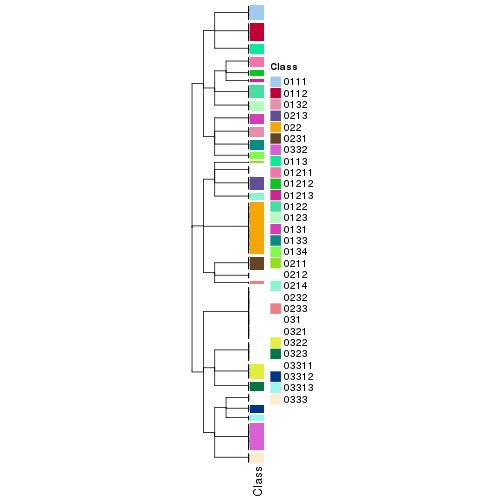 plot of chunk tab-collect-classes-from-hierarchical-partition-11