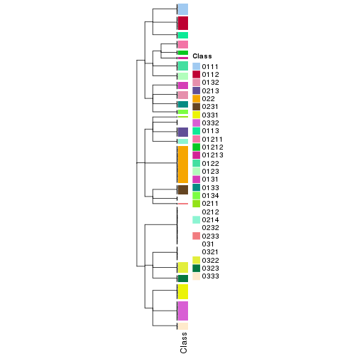 plot of chunk tab-collect-classes-from-hierarchical-partition-12