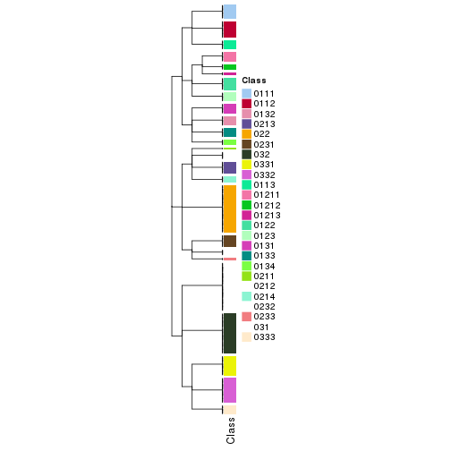 plot of chunk tab-collect-classes-from-hierarchical-partition-13