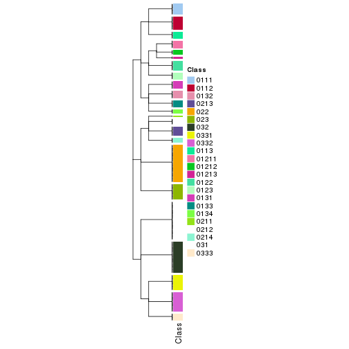 plot of chunk tab-collect-classes-from-hierarchical-partition-14