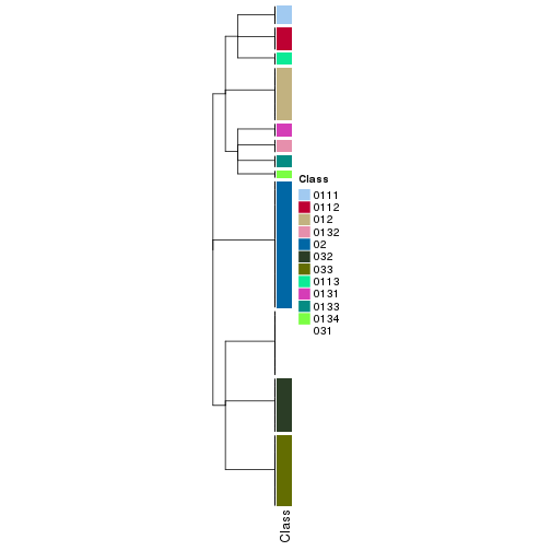 plot of chunk tab-collect-classes-from-hierarchical-partition-17