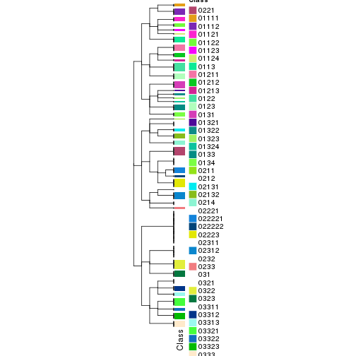 plot of chunk tab-collect-classes-from-hierarchical-partition-2