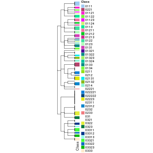 plot of chunk tab-collect-classes-from-hierarchical-partition-3