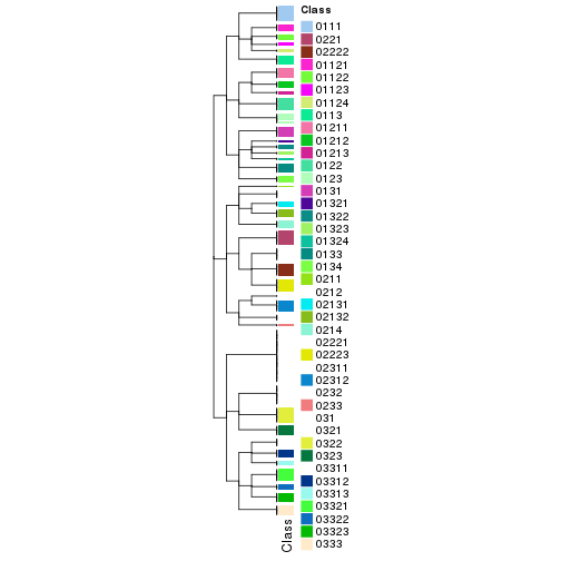 plot of chunk tab-collect-classes-from-hierarchical-partition-4