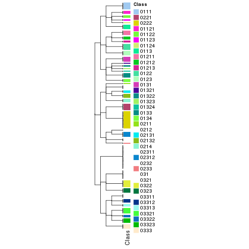 plot of chunk tab-collect-classes-from-hierarchical-partition-5