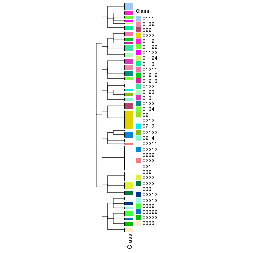 plot of chunk tab-collect-classes-from-hierarchical-partition-6