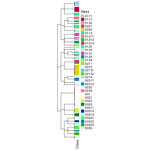 plot of chunk tab-collect-classes-from-hierarchical-partition-7