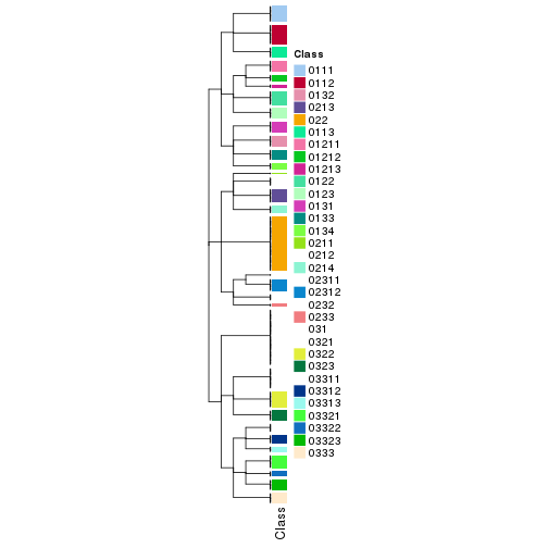 plot of chunk tab-collect-classes-from-hierarchical-partition-9