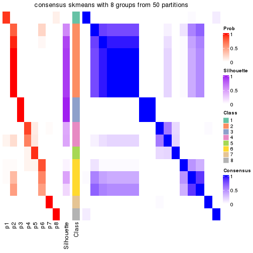 plot of chunk tab-node-0111-consensus-heatmap-7