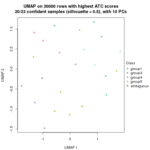 plot of chunk tab-node-0121-dimension-reduction-4