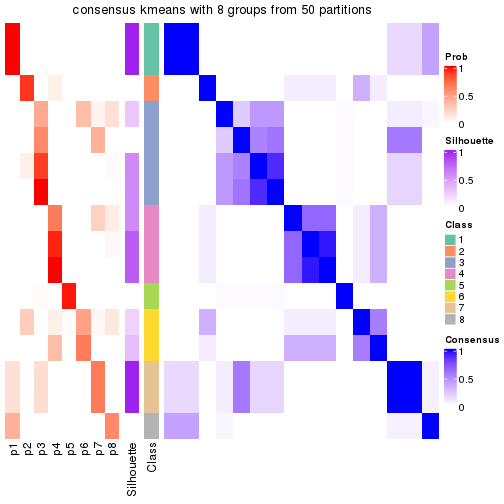 plot of chunk tab-node-0221-consensus-heatmap-7