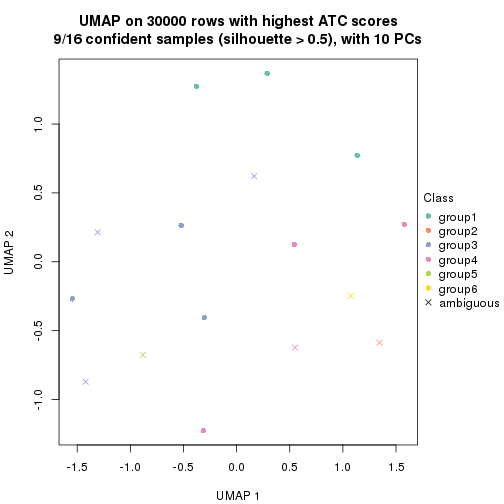 plot of chunk tab-node-0221-dimension-reduction-5