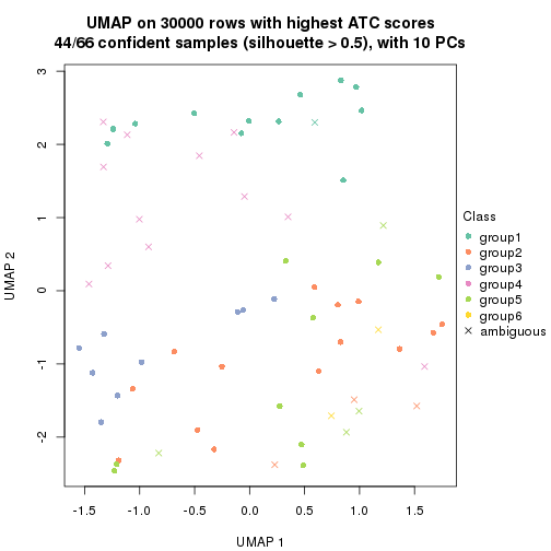 plot of chunk tab-node-033-dimension-reduction-5