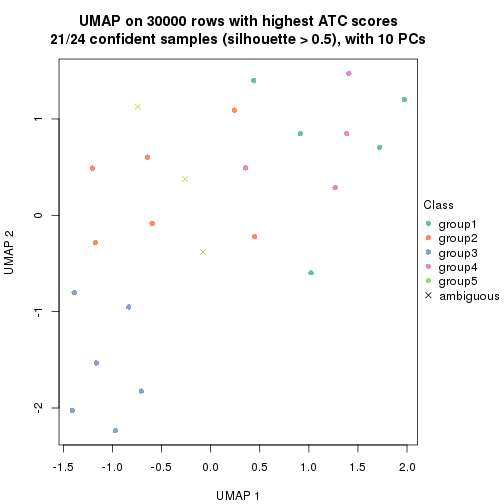 plot of chunk tab-node-0331-dimension-reduction-4