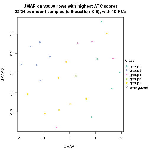 plot of chunk tab-node-0331-dimension-reduction-5