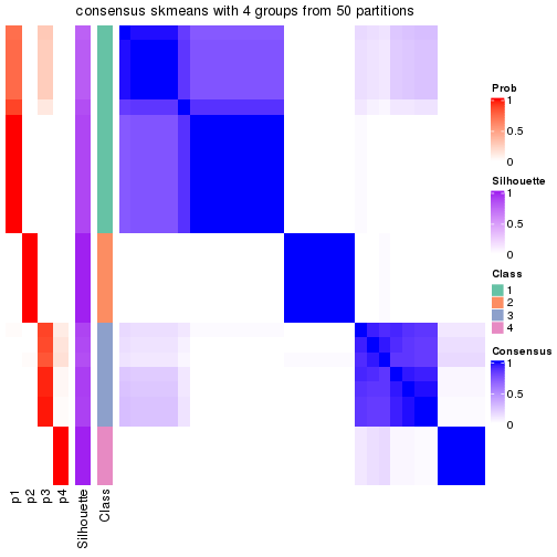 plot of chunk tab-node-0332-consensus-heatmap-3