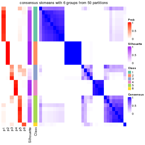 plot of chunk tab-node-0332-consensus-heatmap-5