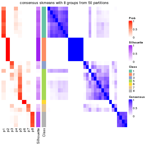 plot of chunk tab-node-0332-consensus-heatmap-7