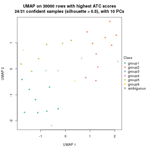 plot of chunk tab-node-0332-dimension-reduction-5