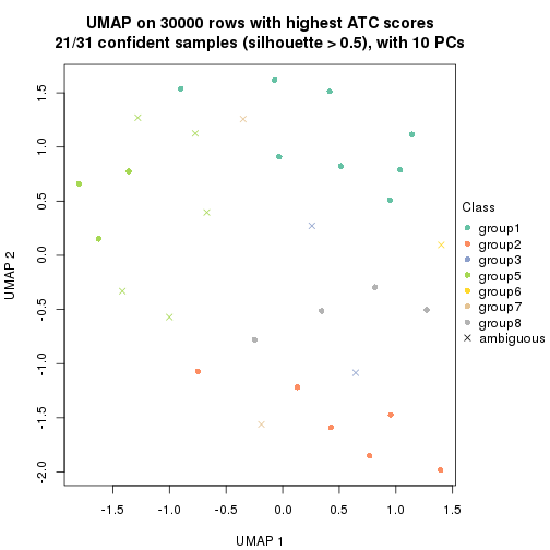 plot of chunk tab-node-0332-dimension-reduction-7