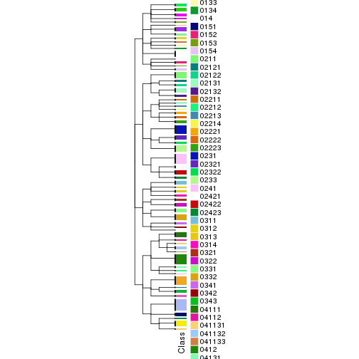 plot of chunk tab-collect-classes-from-hierarchical-partition-1