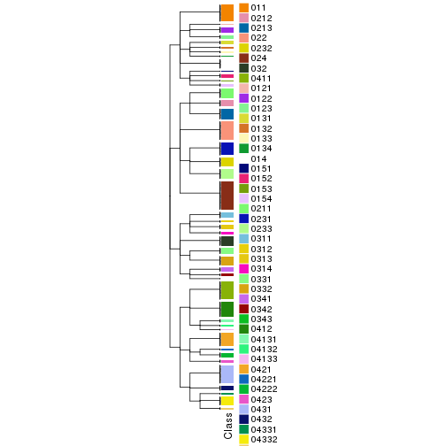 plot of chunk tab-collect-classes-from-hierarchical-partition-10