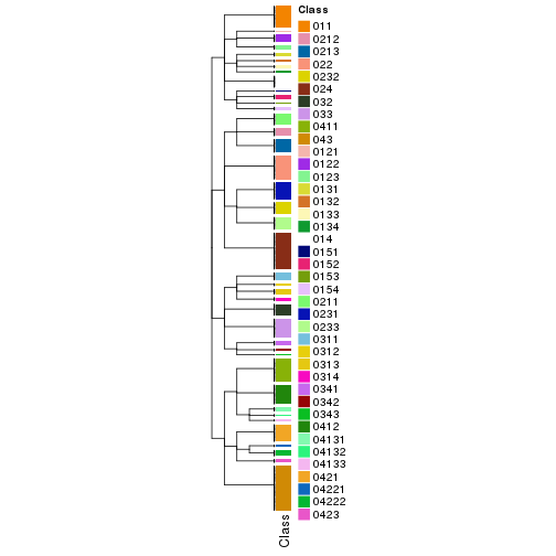 plot of chunk tab-collect-classes-from-hierarchical-partition-12