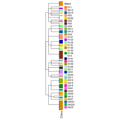 plot of chunk tab-collect-classes-from-hierarchical-partition-13