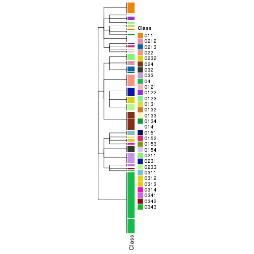 plot of chunk tab-collect-classes-from-hierarchical-partition-16