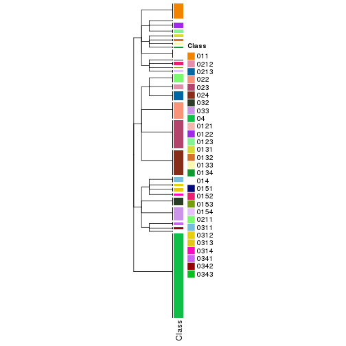 plot of chunk tab-collect-classes-from-hierarchical-partition-18