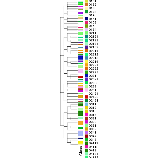 plot of chunk tab-collect-classes-from-hierarchical-partition-2