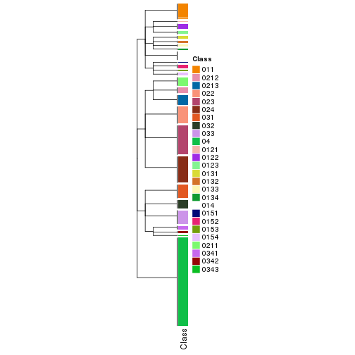 plot of chunk tab-collect-classes-from-hierarchical-partition-22