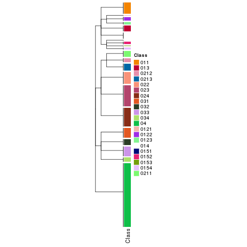 plot of chunk tab-collect-classes-from-hierarchical-partition-25