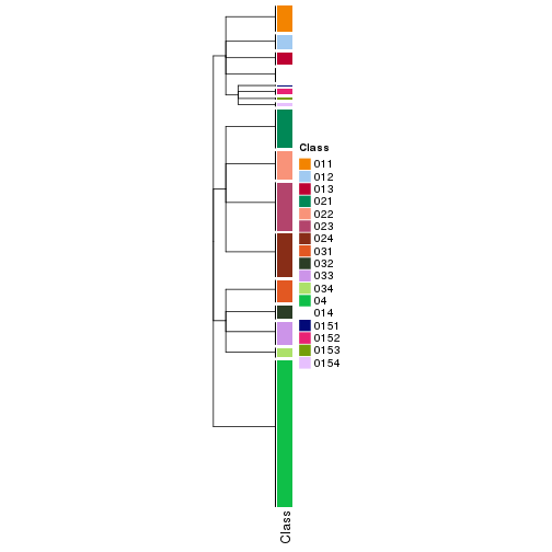 plot of chunk tab-collect-classes-from-hierarchical-partition-27