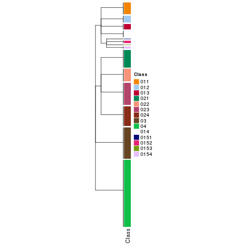 plot of chunk tab-collect-classes-from-hierarchical-partition-28