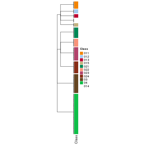 plot of chunk tab-collect-classes-from-hierarchical-partition-29