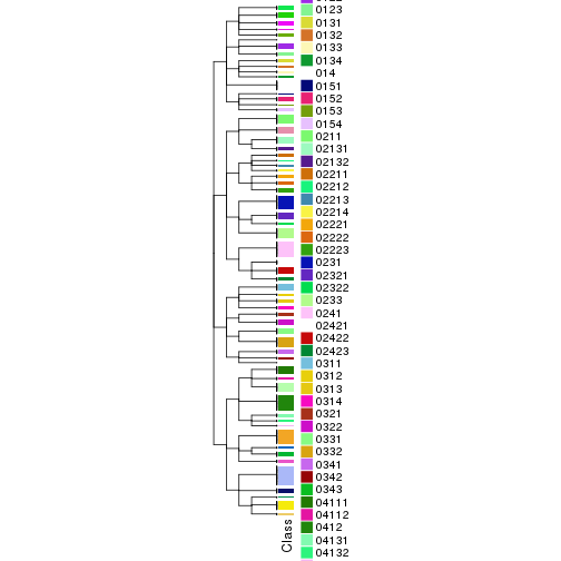 plot of chunk tab-collect-classes-from-hierarchical-partition-3