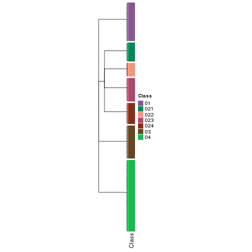 plot of chunk tab-collect-classes-from-hierarchical-partition-30