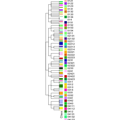 plot of chunk tab-collect-classes-from-hierarchical-partition-4