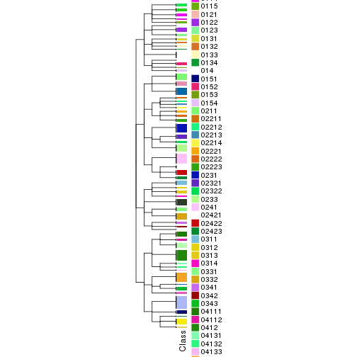 plot of chunk tab-collect-classes-from-hierarchical-partition-5